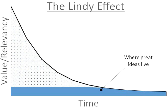 In SIAM News Online, @theachyuttiwari gives a #mathematical explanation of the Lindy effect—a framework that makes sense of the “test of time” as a concept—and discusses its utility in decision-making contexts under #uncertainty. Read more here! sinews.siam.org/Details-Page/r…