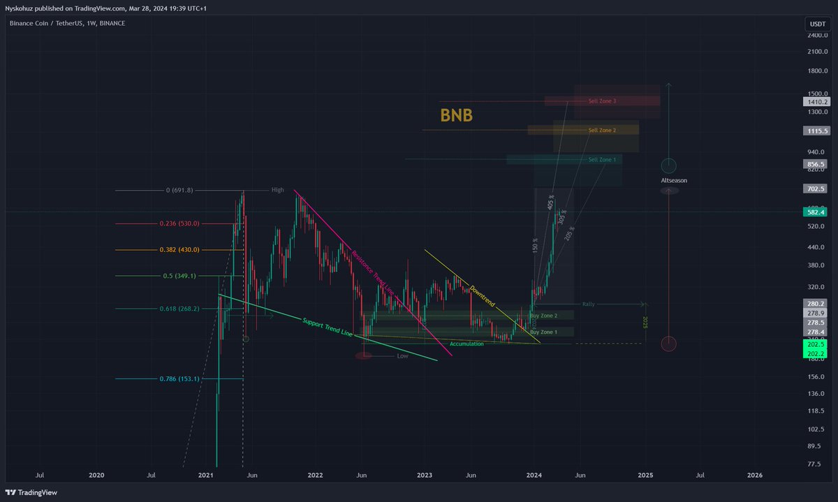 BNB/USDT | 1W 👀

At these prices, it wouldn't be rational to add to the portfolio if profits were taken earlier. Short to medium-term purchases could be considered, but personally, I'll opt for a long-term hold!

tradingview.com/chart/BNBUSDT/…

#Crypto #BNBCoin #Investment #BNB