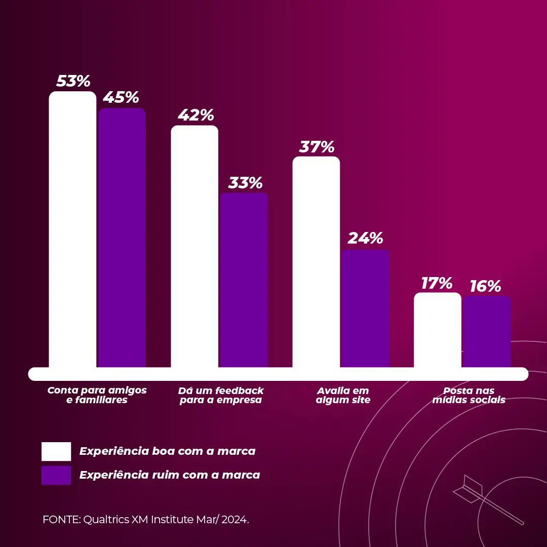 two2marketing's tweet image. Os brasileiros preferem compartilhar experiências positivas do que negativas, mostrando um viés otimista.
No entanto, nas mídias sociais, a tendência se equilibra, com quase a mesma quantidade de pessoas compartilhando experiências positivas e negativas.

#two2marketing #two2