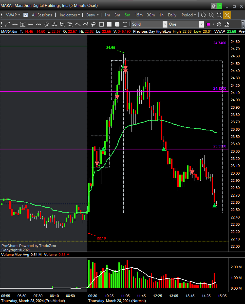 $MARA ✅

#BBTfamily #daytrading <a href="/BearBullTraders/">Andrew Aziz</a>