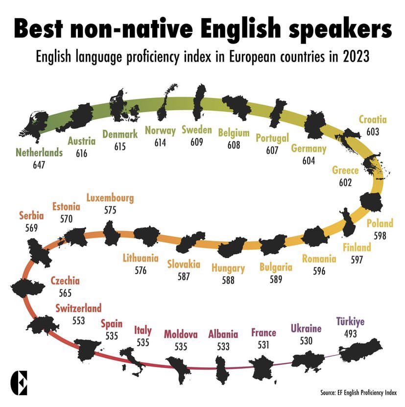 Which countries actually speak English the best as a second language? 1. The Netherlands 🇳🇱 2. Austria 🇦🇹 3. Denmark 🇩🇰