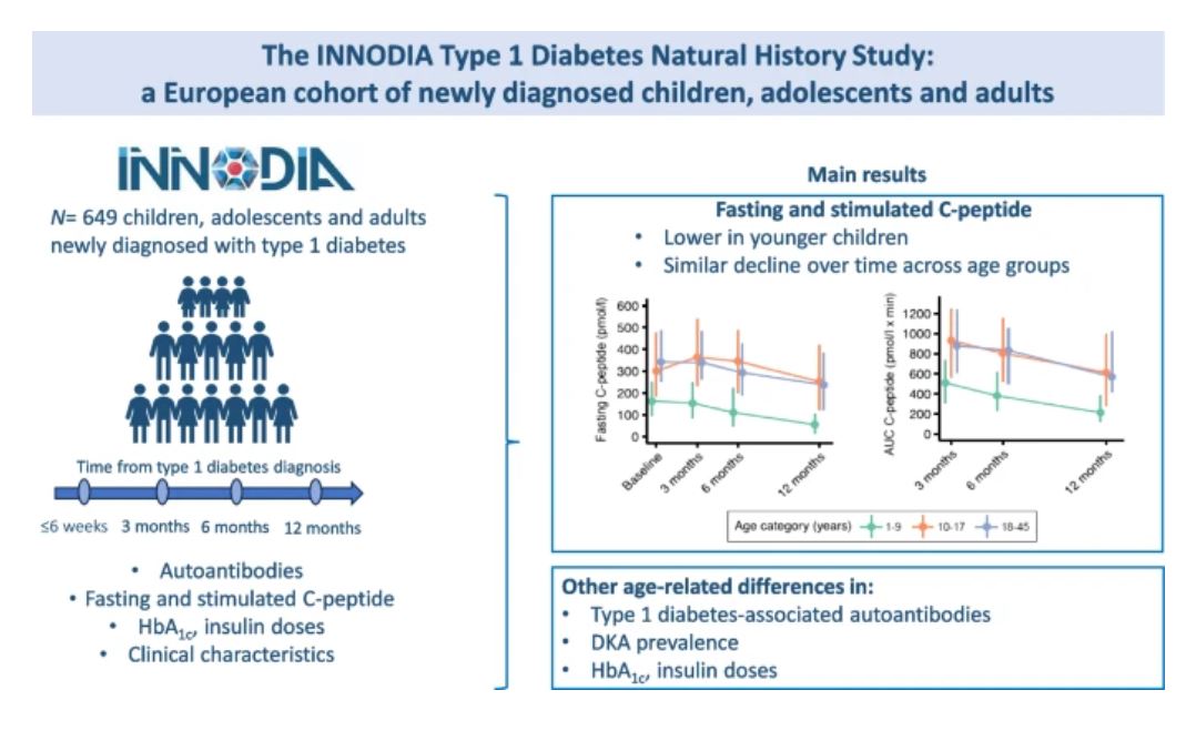 The INNODIA cohort study of children, adolescents and adults with newly diagnosed type 1 diabetes identified key age-related differences in clinical variables, beta cell function, glucose metrics &amp; autoimmune characteristics <a href="/Innodiagroup/">INNODIA</a> #T1D #Diabetes tinyurl.com/56na8az3 🔓