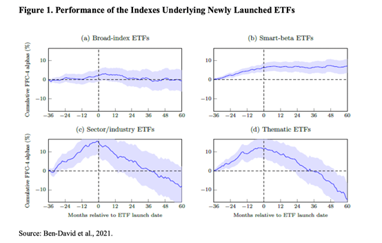#Thematic #ETFs always seem launch at the wrong time.

3-5% pa alpha in the strategy before launch, 4-5% negative alpha after launch of ETF.

Thematic ETFs require an active approach and risk management to avoid this outcome.