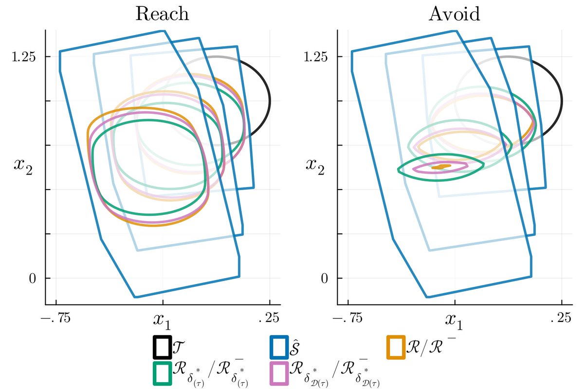 SASlabUCSD's tweet image. 🚨📄New paper: arxiv.org/abs/2403.14184

In this paper, we make safe envelopes of nonlinear HJR games with linear models and “antagonistic error”, allowing safe Hopf-based solutions that avoid the curse of dimensionality. This yields controllers robust to disturbance and error!
