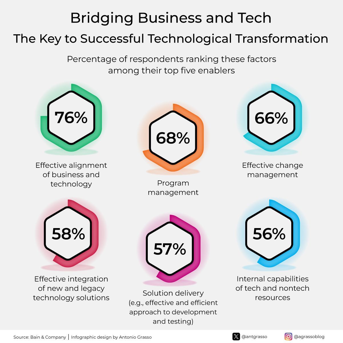 Amid a business transformation propelled by digital technology advancements, it's crucial to understand that integrating contemporary solutions with established systems and nurturing in-house talent underpins robust change.

Microblog <a href="/antgrasso/">Antonio Grasso</a> #BusinessTransformation