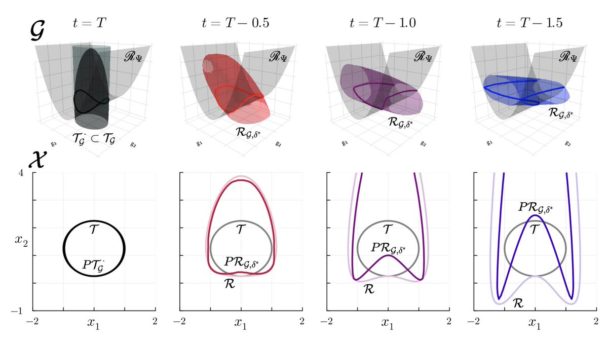 SASlabUCSD's tweet image. 🚨📄New paper: arxiv.org/abs/2403.16982

In this paper, we make accurate, safe &amp;amp; dimension-robust HJR appxs via state-augmention with a smooth lift (eg Poly, RBF, NN). Lifted, linear models have vanishing error in the limit &amp;amp; yet may be rapidly solved by the Hopf formula.