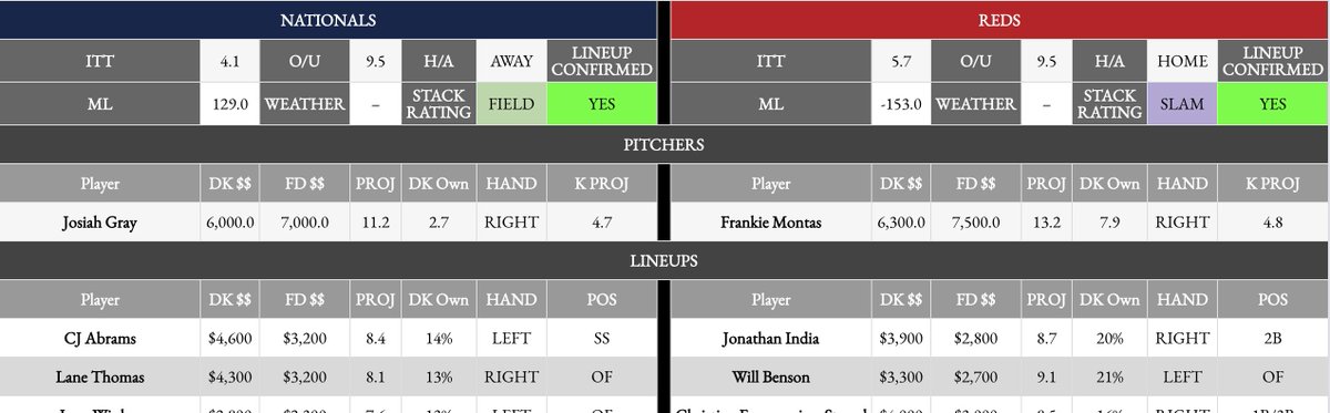 👉REVAMPED MLB PLAYBOOK 👉PITCHING BREAKDOWN | TOP ARMS | VALUES 👉STATS ALL IN ONE PLACE 👉TOP BATS | TOP VALUE BATS 👉FULL TEAM LINEUPS | PROJ | OWN 👉GAME BY GAME SUMMARY 👉WEATHER | STACK RATING 🚨@RunPureSports RPS15 | 15% OFF 🚨