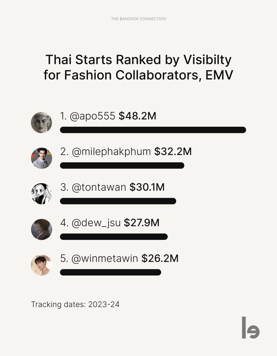 To uncover Thailand's global impact, we engaged in an insightful conversation with Nichapat Suphap, founder of @TheVentureMGMT. Thai Stars Ranked by Visibility: 🥇 #apo 🥈 #Mile 🥉 #tontawan 🏅#dewjirawat 🏅#winmetawin Full story here: lefty.io/blog/thaiinflu…