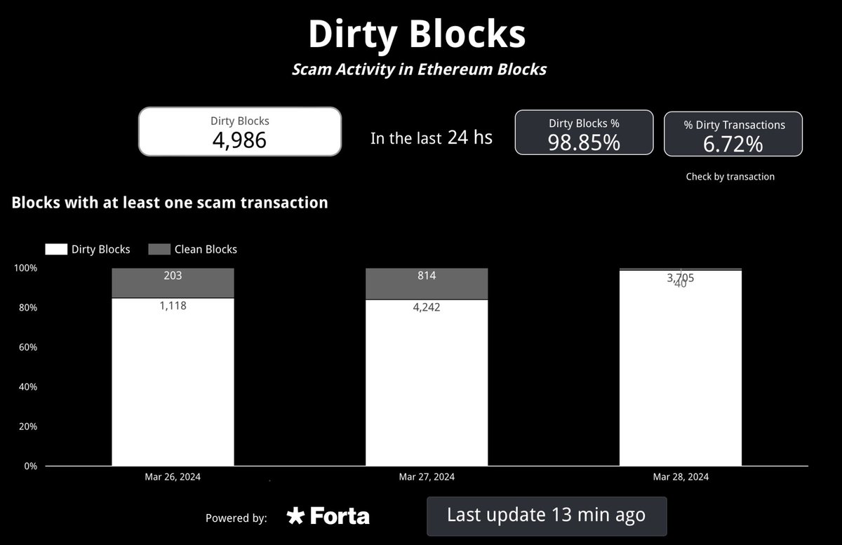 Want a real-time pulse check on web3’s scams? 🚨 Enter DirtyBlocks, a new Forta-powered dashboard that reports live on the health of Ethereum's mainnet, revealing the number of 'dirty' blocks mined daily 🛠️ dirtyblocks.com 🛠️