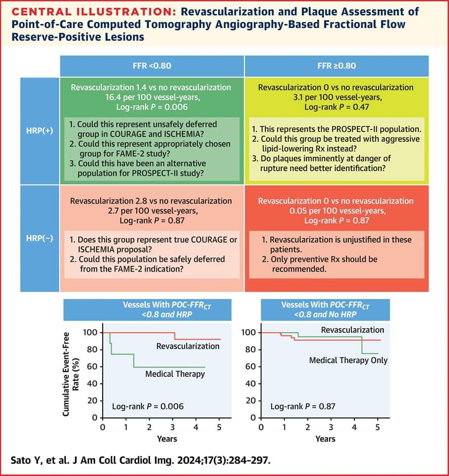 🔴 Clinical Outcomes Based on Coronary CT-Derived FFR && Plaque Characterization

Outcomes through point of care FFR-CT? What's important, 1, any 2 or all 3 of the extent of luminal stenosis, FFR or high-risk plaque composition? bit.ly/3TOwi3h #JACCIMG