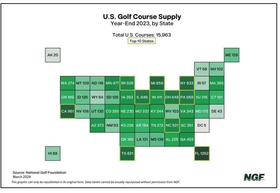 The @NGF_GolfBizInfo put out this fascinating graphic. Golf courses in each state. Top 10: 1. Florida - 1,262 2. California - 961 3. Michigan - 859 4. New York - 833 5. Texas - 821 6. Pennsylvania - 658 7. Ohio - 648 8. Illinois - 646 9. Wisconsin - 528 10. North Carolina -…