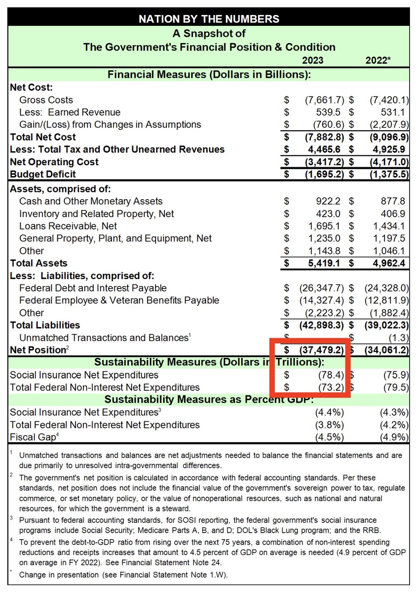 balajis's tweet image. ALL IT TAKES IS ALL YOU GOT

Wow, I love this so much.
First, the debt didn&apos;t matter.
Now, it still doesn&apos;t matter...
Because the state can take all your assets to pay it!

Here&apos;s the graph Brent cites:

Below is that same graph with titles and labels[1]. See how it says balance…