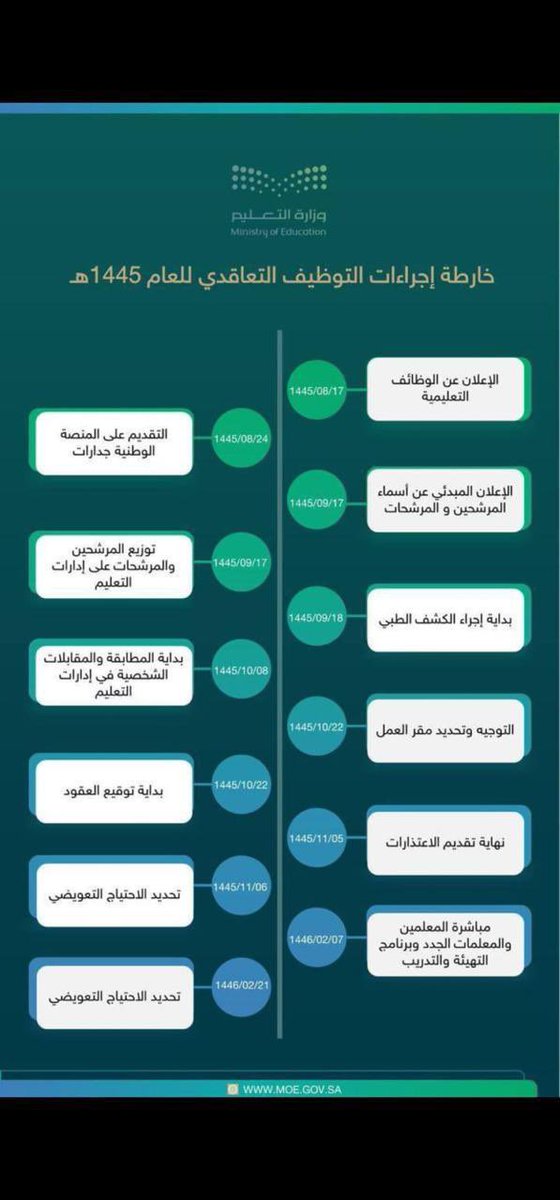 انفوجرافيك|| خارطة إجراءات التوظيف التعاقدي للعام 1445هـ #تعليم_القنفذة