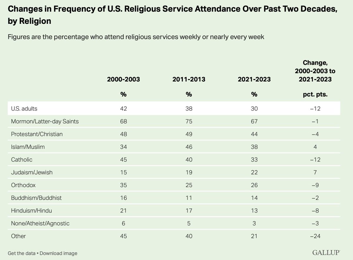 The US has become a strikingly less religious country over the course of my adult life.