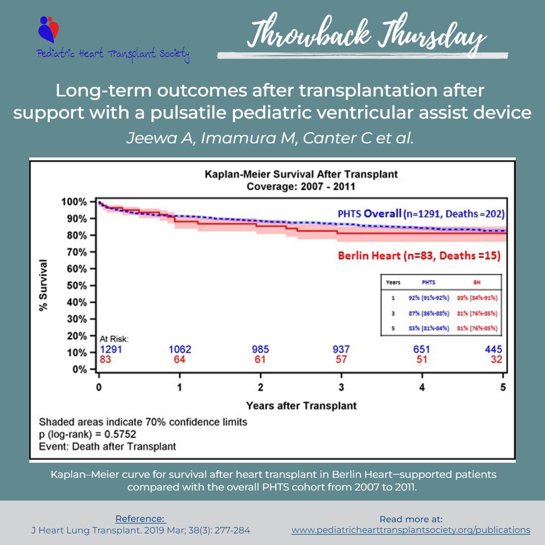 Throwback Thursday: @PHTSociety analysis of Long-term outcomes after transplantation after support with a pulsatile pediatric ventricular assist device by Drs. Jeewa A, Imamura M, Canter C et al. #ThrowbackThursday