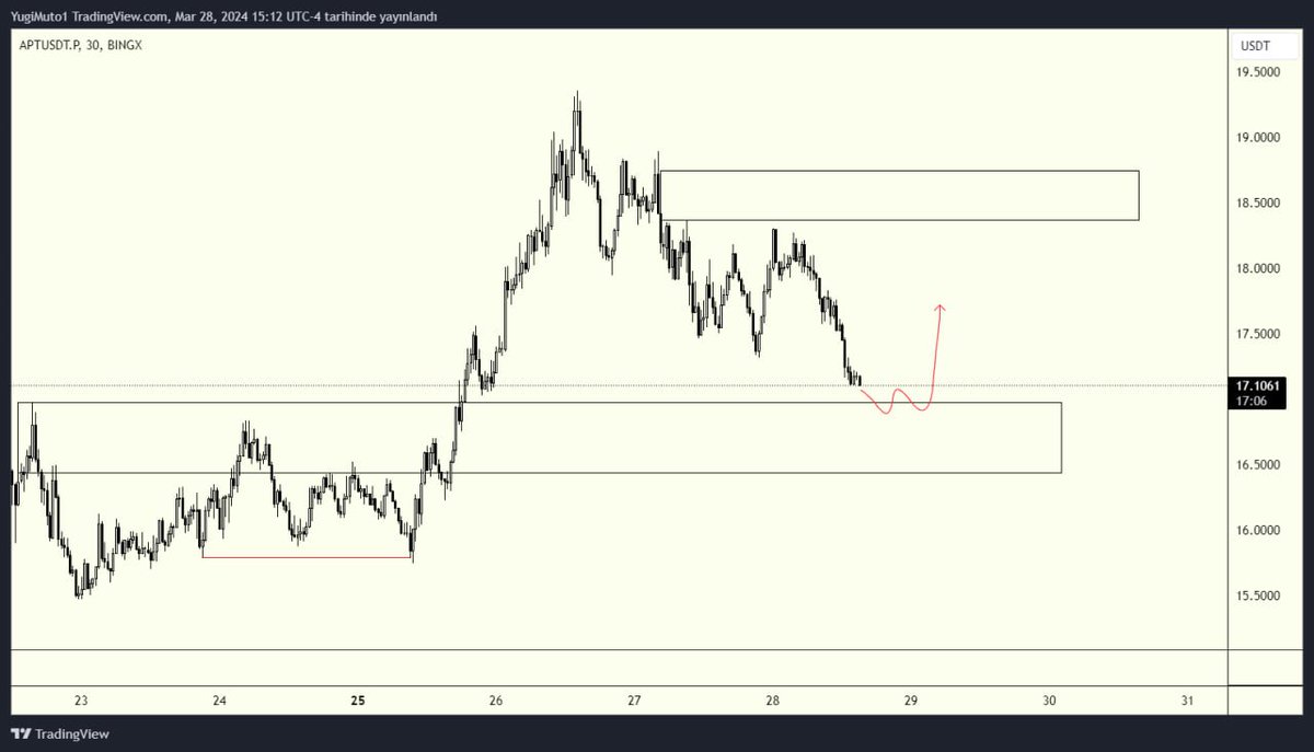 #apt 30m long idea. $apt #aptos $aptos #aptusdt