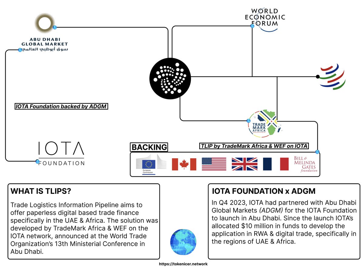 $IOTA has made some HUGE recent advancements.

Their partnership to launch the IOTA Foundation in Abu Dhabi with ADGM in Q4 2023 was just the start!

This directly ties into their recent work in trade finance with Trademark Africa & the WEF.

At the World Trade Organization's