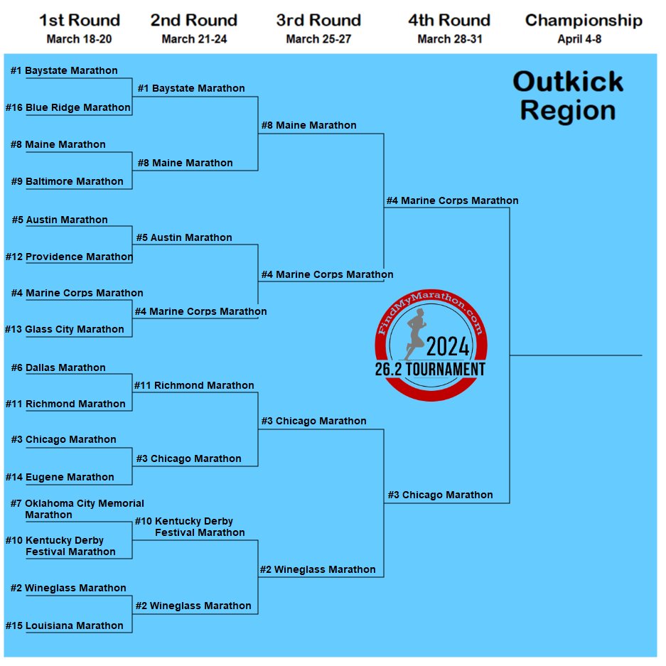 Vote TODAY! Regional Final in the "Outkick" Region of the 26.2 Tournament. Send your favorite marathons to the FINALS!

findmymarathon.com/262Tournament.…

#3 #ChicagoMarathon
#4 <a href="/Marine_Marathon/">Marine Corps Marathon</a> 

Only one race will advance to the Championship. Vote now!