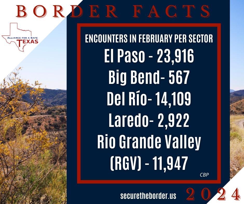 Reported encounters across Texas Sectors totaling over 53k in February. While numbers across TX are down compared to January, the unprecedented border crisis continues at an unsustainable and dangerous rate. #txlege #SecuretheBorder #BorderCrisis