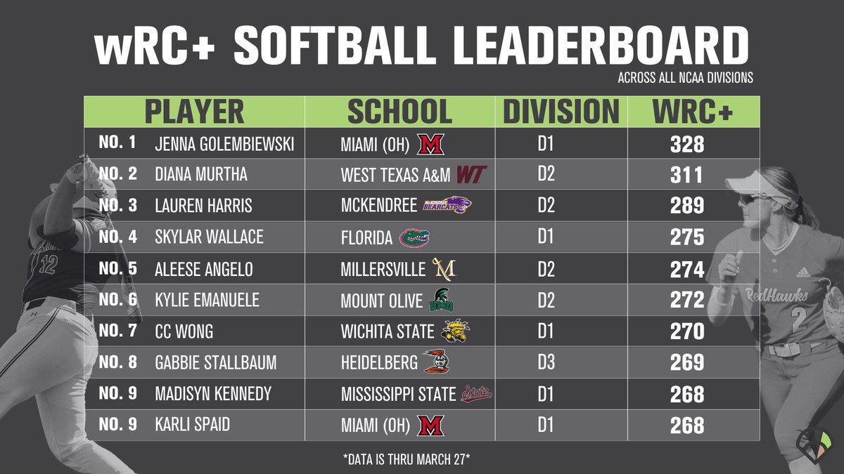 Best of the Best ✅ Check out the Top 10 hitters from ALL DIVISIONS of NCAA Softball by wRC+ Data thru March 27th & for hitters with at least 50 ABs
