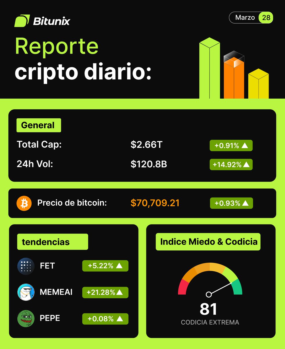 bitunixspanish's tweet image. #Bitunix Crypto Reporte Diario.
✅ #Bitcoin ( $BTC ): $70,709.21 ( +0.93%)
✅Market Cap Total: $2.66T ( +0.91%)
✅ Volumen en trading en las ultimas 24 horas : $120.8B ( +14.92%)
🔸Hoy resaltan:
1⃣$FET +5.22%
2⃣$MEMEAI: +21.28%
3⃣$PEPE: +0.08%
#crypto reporte por…
