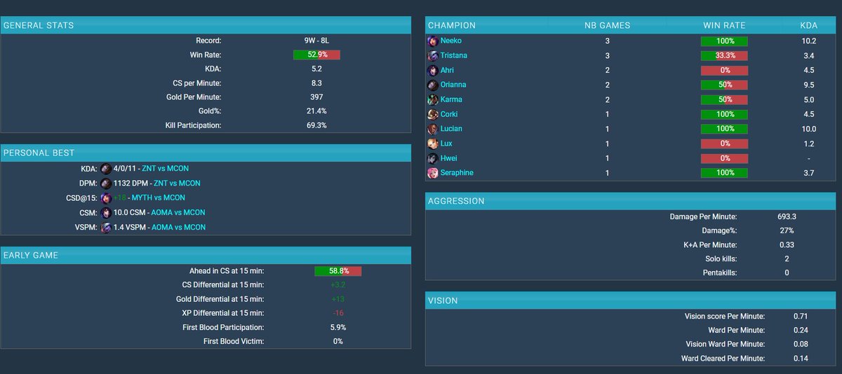 After a split with <a href="/mConesports/">mCon esports</a> I am now LFT for summer split. I can provide VODs of scrims and officials upon request. 
References: <a href="/sininelol/">sinine</a> <a href="/xDrop_Lol/">Drop</a> 
You can contact me through DMs.
Likes and RTs are appreciated.