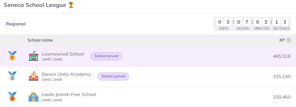 lawnswoodschool's tweet image. Ending the term on a high! Top of the regional league on @SenecaLearn again. Well done, everyone - keep up the good work over the Easter holiday! 🐣🥇 #ReadyToLearn #RetrievalPractice #WeAreLawnswood