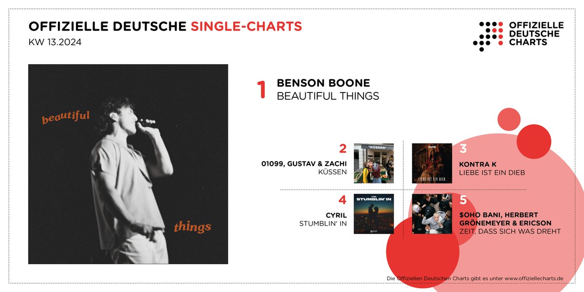 In den Single-Charts haben 01099, Gustav & Zachi („Küssen“, #2) und Kontra K („Liebe ist ein Dieb“, #3) alles gegeben, müssen Benson Boone („Beautiful Things“) aber letztlich vorbeilassen. Der US-Newcomer steht zum fünften Mal in Folge ganz oben. offiziellecharts.de/news/item/1368…