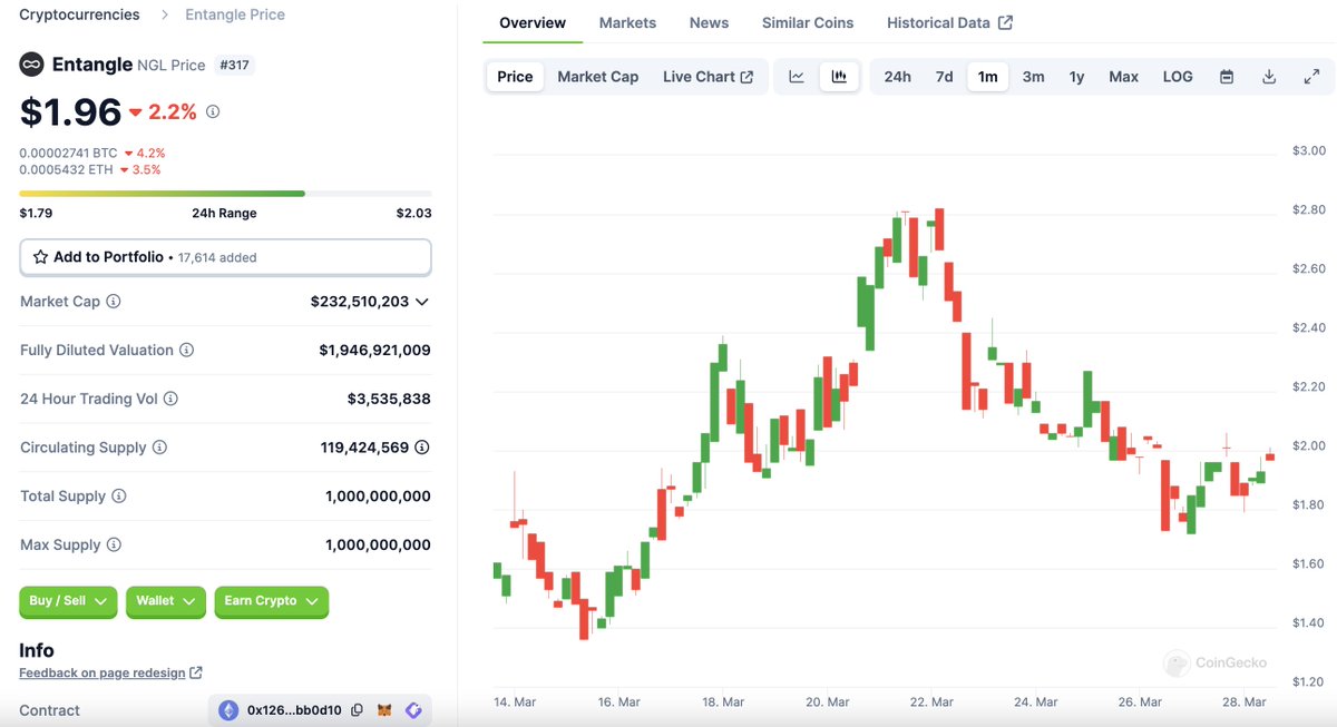 Crypto__Lore's tweet photo. 📢Get Entangled  #317 on CoinGecko 📢

📊Strong Launch and building an upward momentum
✅Amazing Utility
👀Well Designed tokenomics 

Soon will break ATH 🔥🔥🔥🔥

Follow @Entanglefi and the path to Web3✅🦸🕸️

#web3 #eth #uniswap #webverse #bhentangle #coingecko https://t.co/SFa9v29YLM