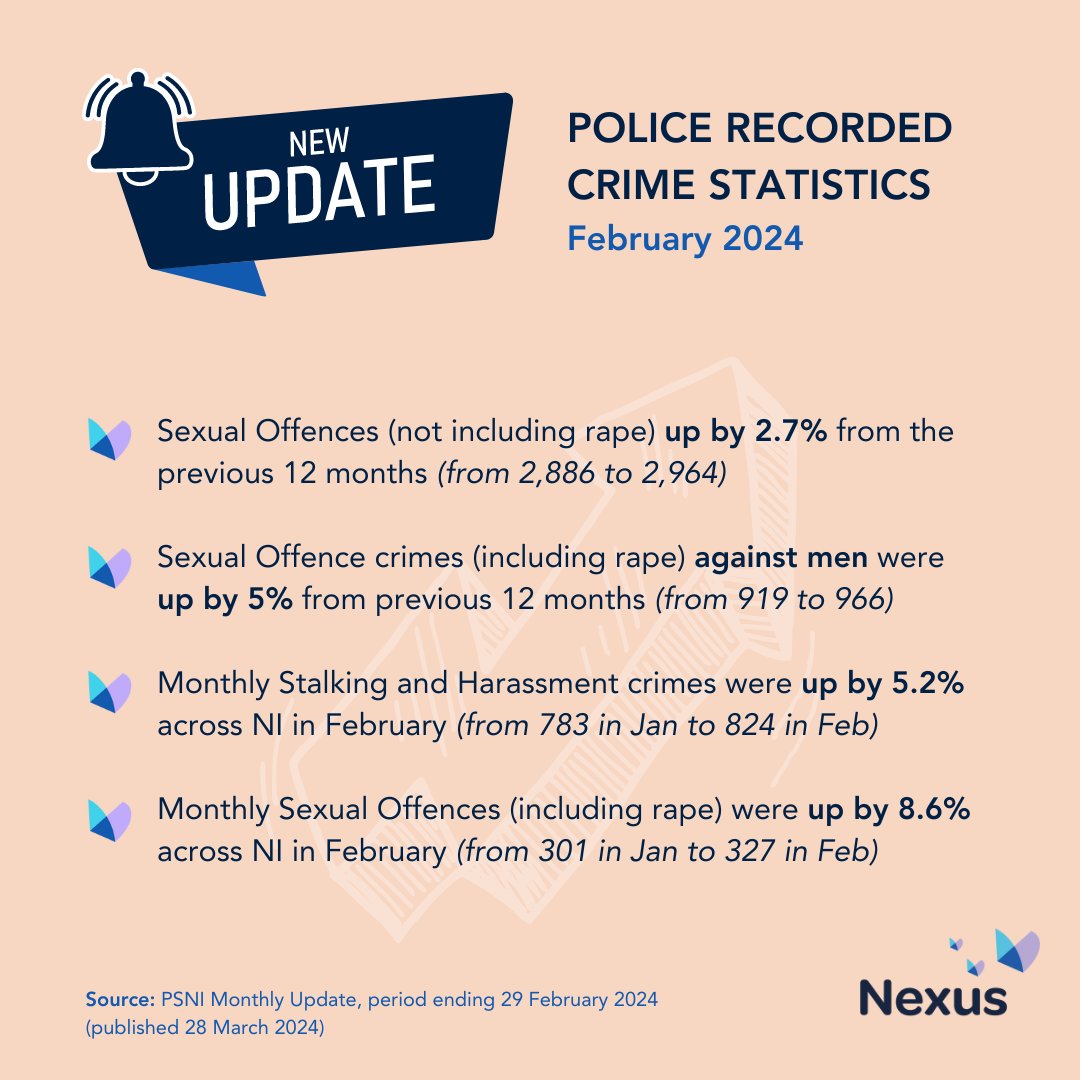 We've noted several increases in recorded crime statistics from @PoliceServiceNI published today👇 While increases are concerning, we welcome more people having the confidence to report. However, we also know that many more will go unreported for various reasons. 1/2