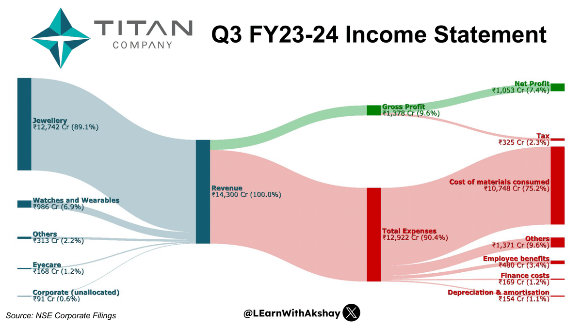 LEarnWithAkshay's tweet photo. Hey Investor,

Too busy to read complex quarterly results of businesses? ⏳

We'll explain it in under 5 mins with our simple yet impactful visualisations. 📊

Here's our visualisations of quarterly results for a few of the stocks for FY23. 📈

Follow us for more such content. https://t.co/TtyUBJRaeo