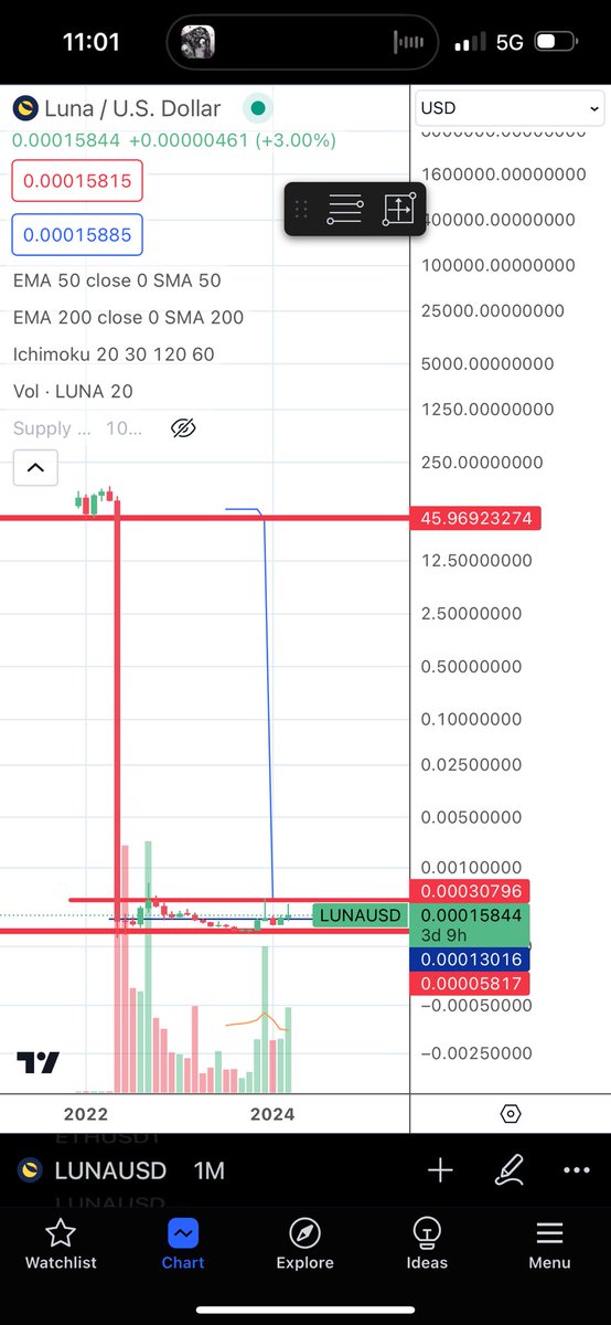 Pytheezy's tweet photo. @jooneeeeeeeee here’s the real $lunc chart. it’s only a matter of time tbh. price has a memory. https://t.co/3OEBE1OTkX