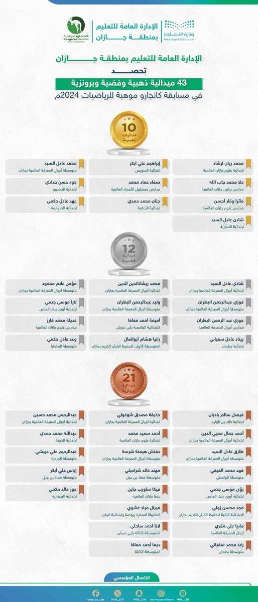 MOE_JZN's tweet photo. خبر صحفي | #تعليم_جازان يحصد 43 ميدالية في مسابقة #كانجارو_موهبة للرياضيات 2024م .

https://t.co/TbcfqOCdAc https://t.co/uOY8ZFjkuv