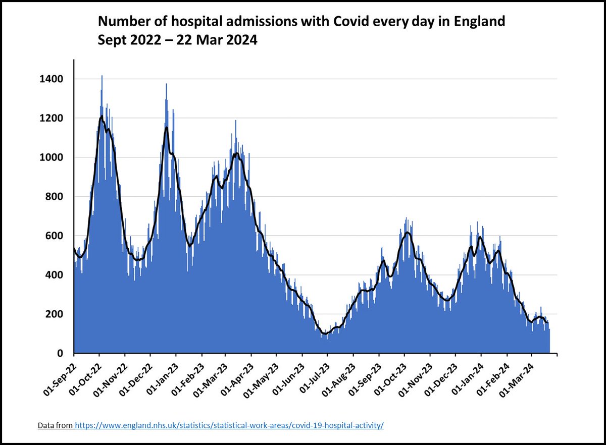 Covid admissions to hospital in England have fallen again over the most recent week and are as low as they've been since last summer.