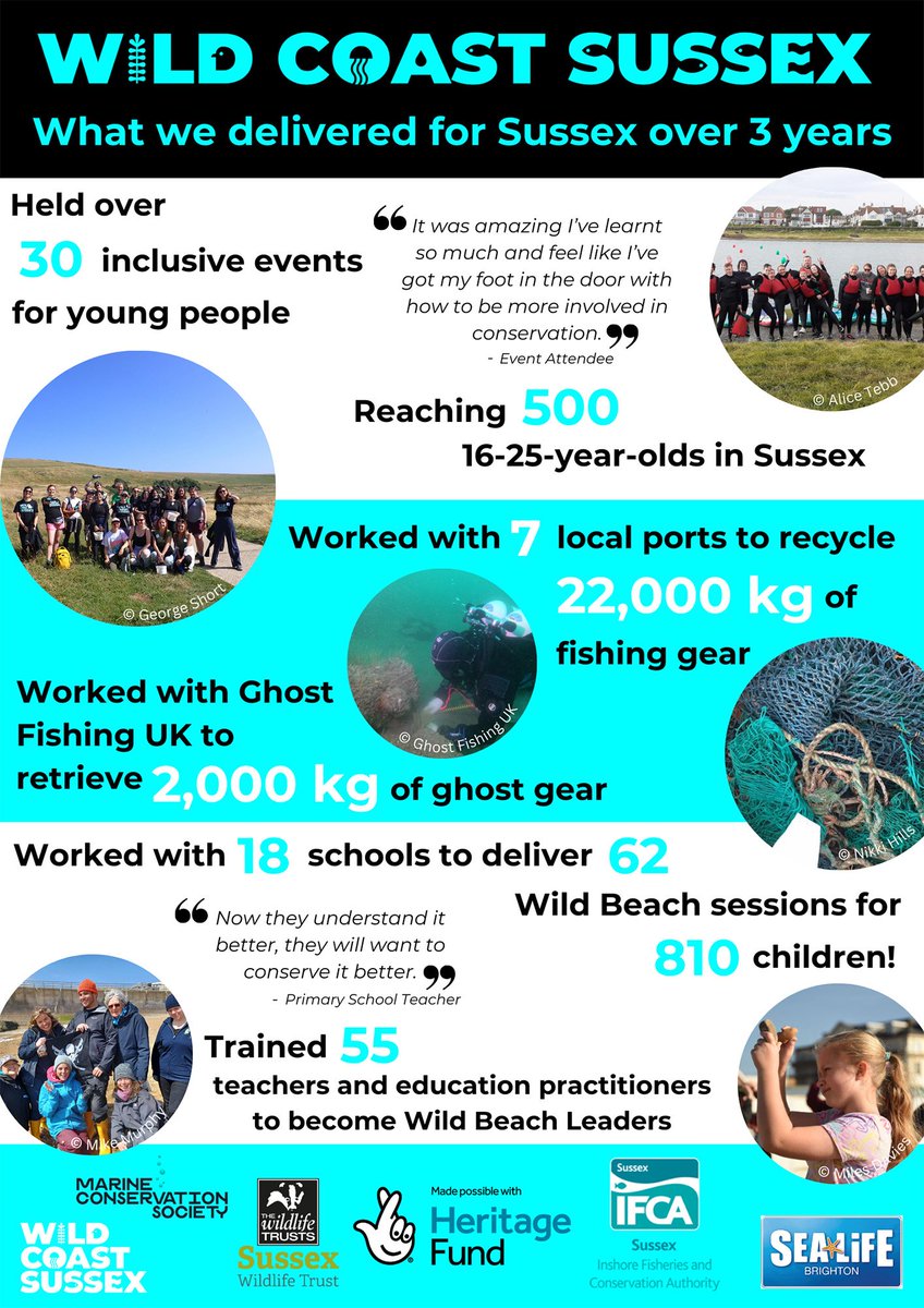 Today marks the final day of the Wild Coast Sussex project. Thank you to everyone that was involved in the project. Thanks to you, we were able to inspire Sussex communities to protect and care for the marine environment. Thanks @HeritageFundUK and the National Lottery players