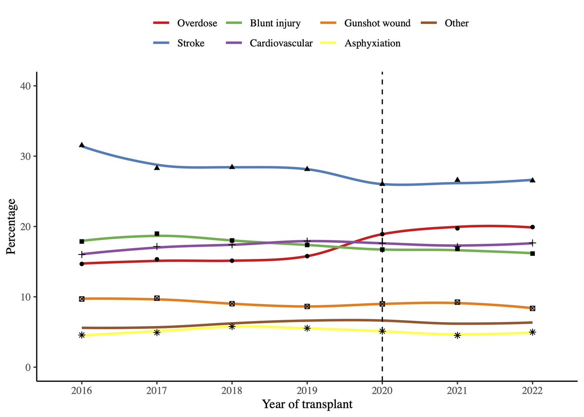 New study from @timpawlik group @CliniTransplant 💡 🚨 Surging overdose donors for liver #transplant post-COVID-19 unveil the stark impact of the #opioidcrisis. A poignant snapshot of our era. More info 👉 doi.org/10.1111/ctr.15…