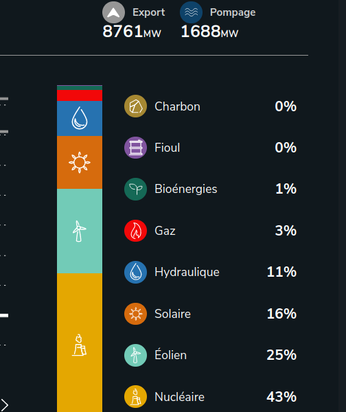 ‼️JOUR HISTORIQUE POUR LES RENOUVELABLES🇫🇷
#2024 03 28
6⃣0⃣ % de l'électricité consommée, sans déchet ni effet de serre ! (☀️💨💧)
34,1 GW / (65,8 GW -8,8* GW)
*GW exportés (non consommés dans le pays)