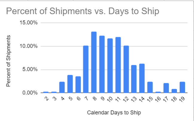 We’ve heard the horror stories of jerseys taking 4, 5 … 8 .. 10 weeks to arrive from competitors. Here’s our standard jersey shipment time distribution data from Q4.