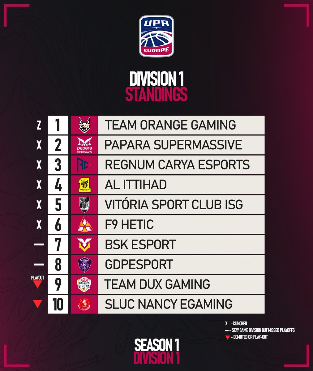 🔴🗞️ 𝐃𝐈𝐕𝐈𝐒𝐈𝐎𝐍 𝟏 𝐒𝐓𝐀𝐍𝐃𝐈𝐍𝐆𝐒 Regular Season is officially over! 🖇️ @TOGfoxes made a terrific run, leading the leaderboard, followed by @supmassgg, @EsportsRegnum, @ittihad_cn, @vitoriascesport & @F9HETIC which all move to the playoffs. Make sure to pay…