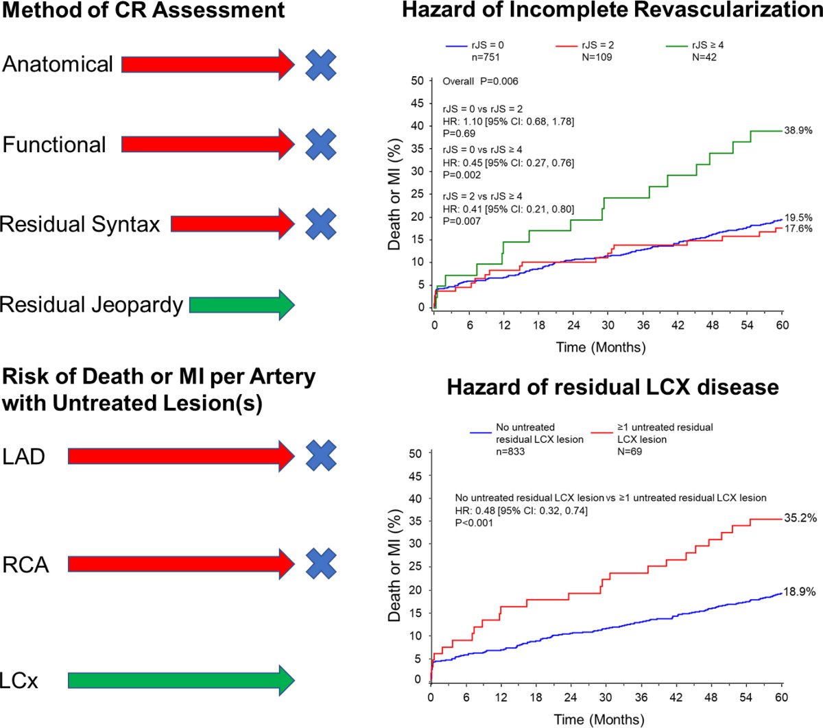 Consequences to incomplete revasc in LMPCI? From EXCEL, leaving a residual jeop score >4 is BAD, and most importantly, leaving >70%DS in the Cx has a 3-fold hazard of Death/MI. So for all the provisionalists, respect the Cx! @GreggWStone @MinaMadanMD rb.gy/n80x33