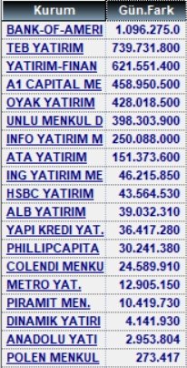 28 Mart alan satanlar ve para giriş çıkışları #xu100 #thyao #sasa #kozal #garan #tabgd #clebi #asels #ipeke #akenr #sahol #kchol #tuprs #froto #tmsn #vestl #oyakc #cante