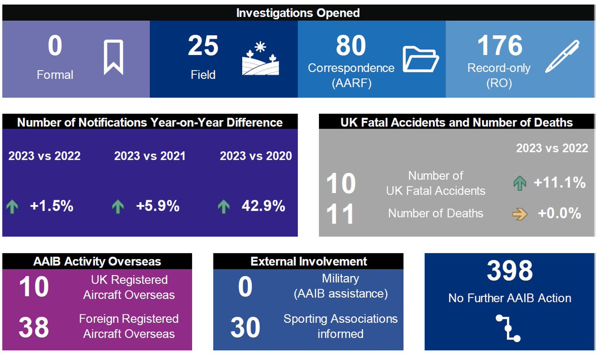 In 2023, we received 790 occurrence notifications and opened 25 field investigations and 80 correspondence investigations gov.uk/government/new… #AAIBAnnualSafetyReview #AviationSafety