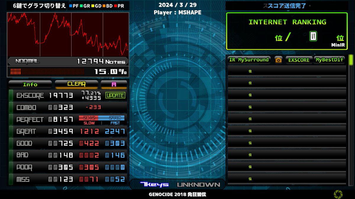 Moving_Shape's tweet image. GENOSIDE 2018 発狂皆伝
合格!!!!!!!!!!!!
音ゲプレイしながらこれほど嬉しいのは初めてです!!!!