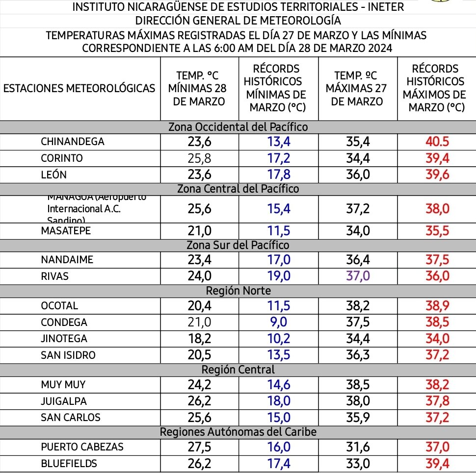 Compartimos Tabla donde se refleja la Temperaturas  Mínimas y Máximas en el Territorio Nacional, #Nicaragua para hoy Jueves #27deMarzo 2024  

Fuente: INETER

#4519LaPatriaLaRevolucion 
#ManaguaSandinista 
#VeranoAlegriaFamilia
#SinapredSomosTodos

@CDSINAPRED @alcaldia_mga