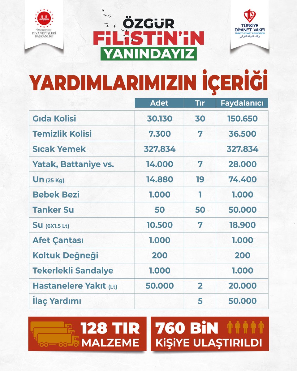 Özgür Filistin’in Yanındayız Türkiye Diyanet Vakfı, Filistin Yardımları ve Ramazan Faaliyetleri 3 Milyon 625 Bin $ seviyesine ulaştı. Gazze'de katliam devam ediyor! Gazze'de katliam devam ediyor. #GazaGenocide #Gazze #GazzedeKatliamVar #StopGenocideShifaHospital #Kemer #Diyanet