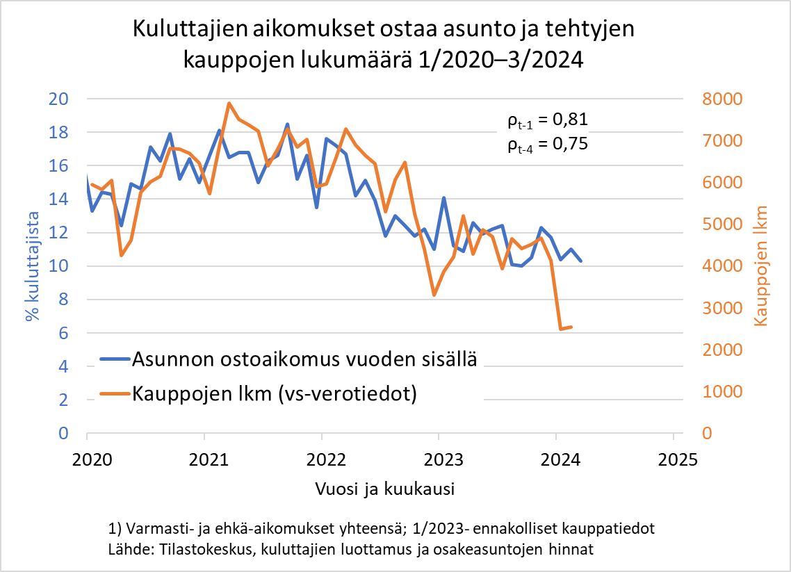 Kuluttajien aikomukset ostaa asunto näyttävät korreloivan ja myös ennakoivan hyvin toteutuvien asuntokauppojen lukumäärää. #kuluttajat #kuluttajienluottamus #talous #asuntomarkkinat @Tilastokeskus