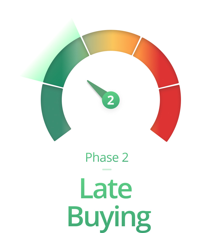 Is it still a good time to be buying crypto? Yes! Our Crypto Market Phase Indicator tells us we are in Phase 2 of the market: Late Buying. Phase 3 is: Holding Steady. Want to know when that starts? Subscribe for free: bit.ly/3x8PL5E
