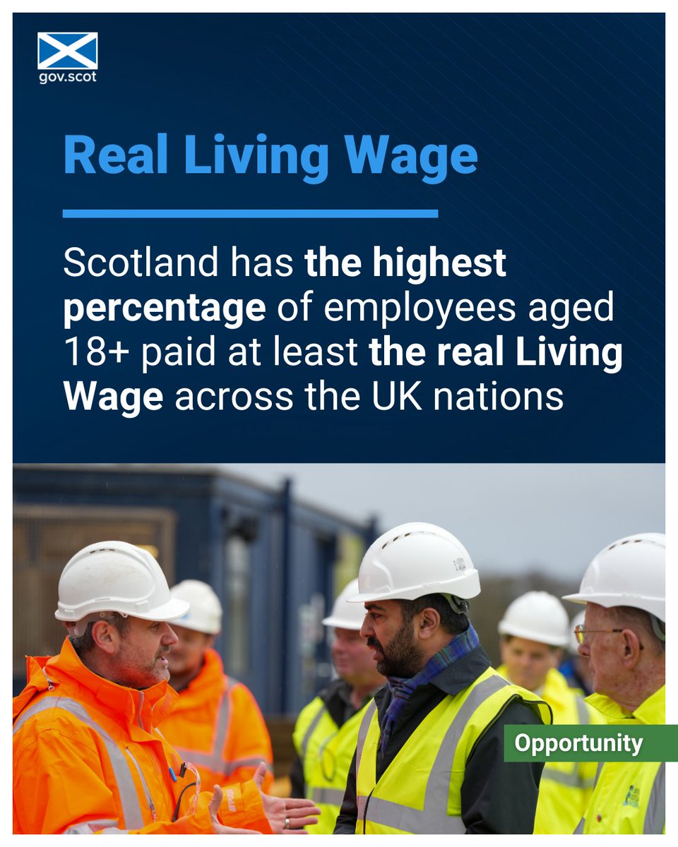 The number of Scottish employers registered as paying the real Living Wage is at a new high. Organisations applying for public sector grants must pay at least the real Living Wage. Nearly 90% of workers aged over 18 are paid the real Living Wage or above.