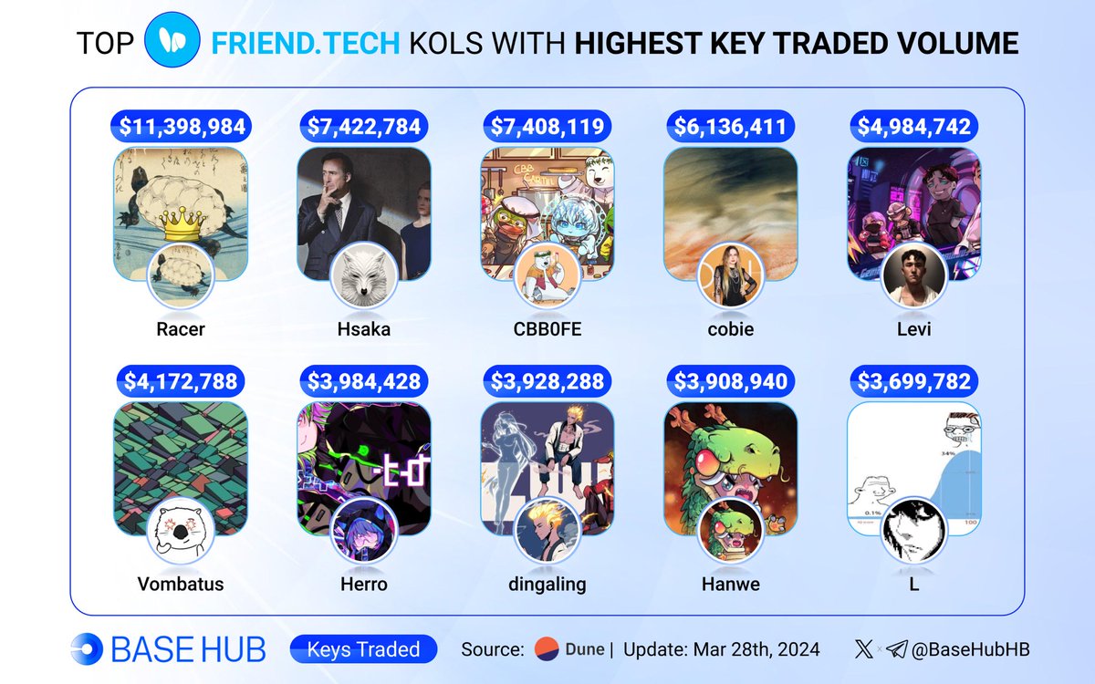 BaseHubHB's tweet image. 🔵 Top KOLs with highest keys traded volume! 🔑🚀

🥇 @0xRacerAIts
🥈 @HsakaTrades
🥉 @Cbb0fe

@cobie
@0xCaptainLevi 
@Vombatus_eth
@HerroCrypto
@dingalingts
@HanweChang
@0xLawliette

#Base #BuildonBase #FriendTech